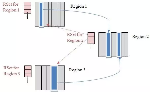 Java中JVM内存布局的GC原理是怎样的