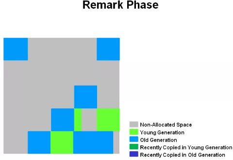 Java中JVM内存布局的GC原理是怎样的