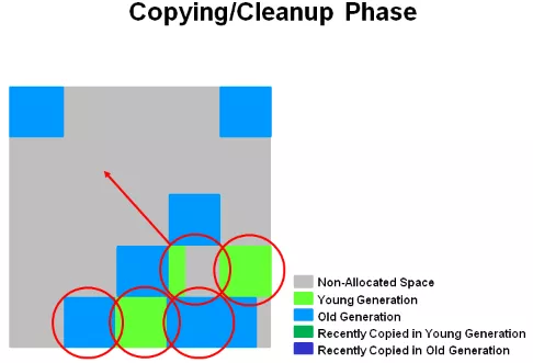 Java中JVM内存布局的GC原理是怎样的