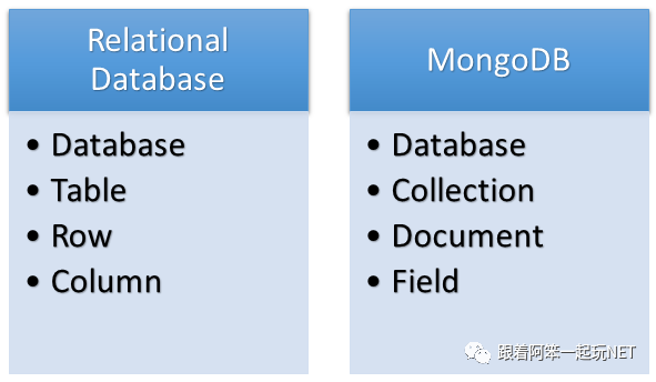在NoSQL文档型存储数据库中MongoDB的作用以及用法是怎样的