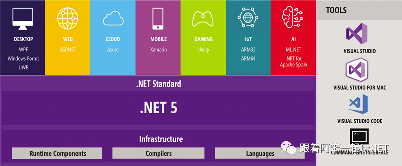 .NET5的作用以及亮点有哪些