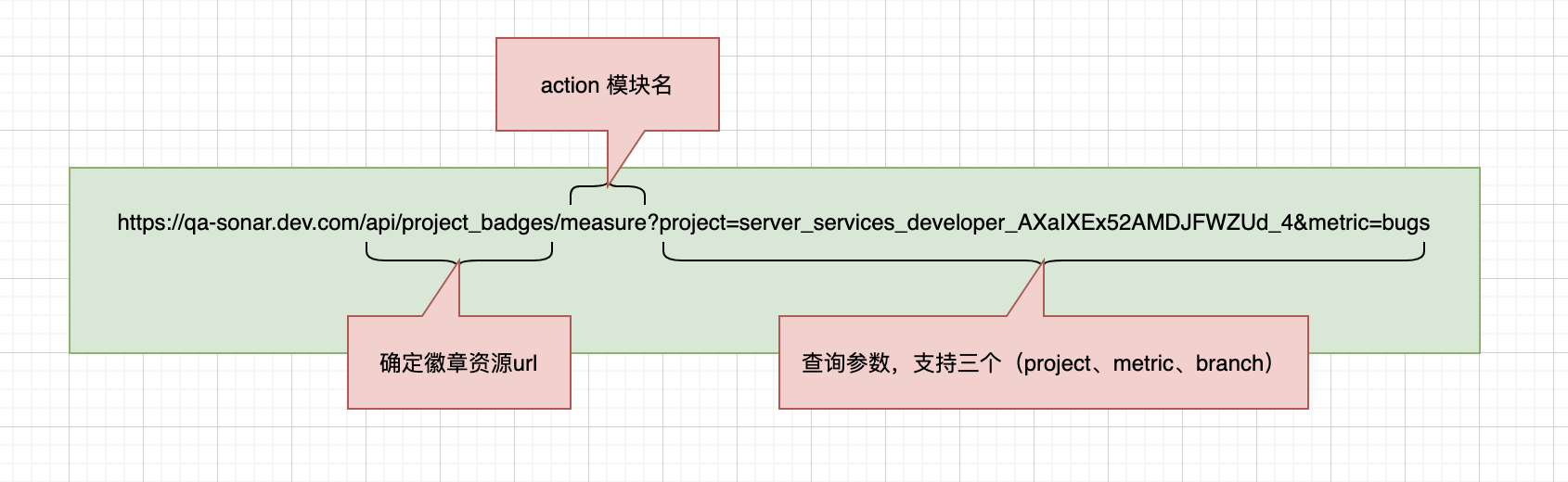 SonarQube私有项目徽章显示的方法是什么