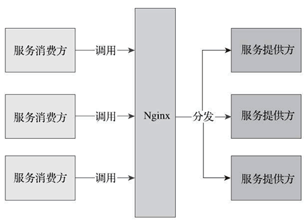 springboot中SpringCloud和Dubbo的区别及各自的优缺点是什么