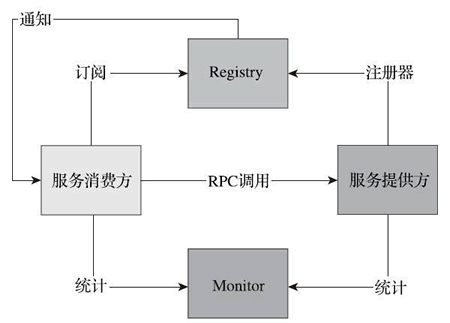 springboot中SpringCloud和Dubbo的区别及各自的优缺点是什么