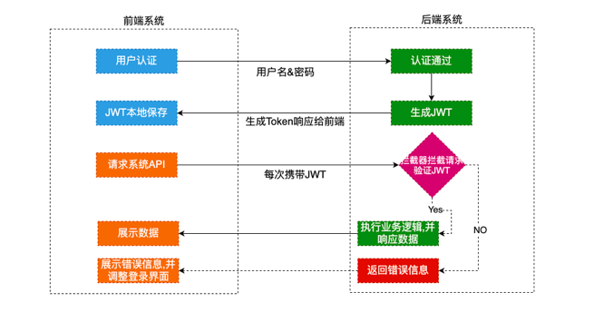 JWT怎么用