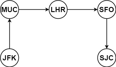 LeetCode - Medium中Reconstruct Itinerary的示例分析