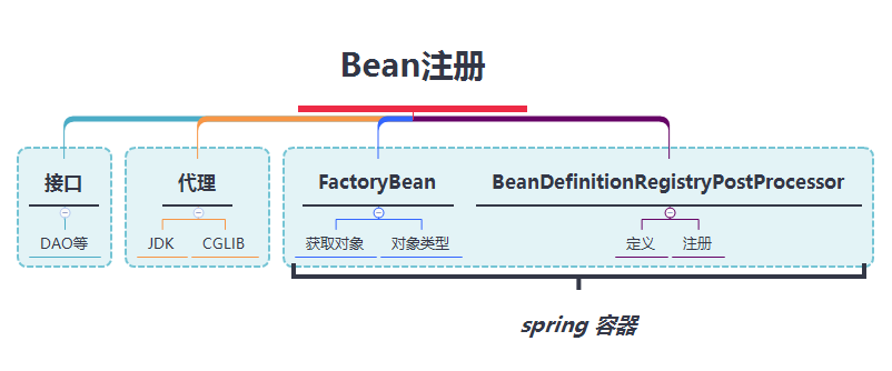 如何把Bean塞到Spring容器里