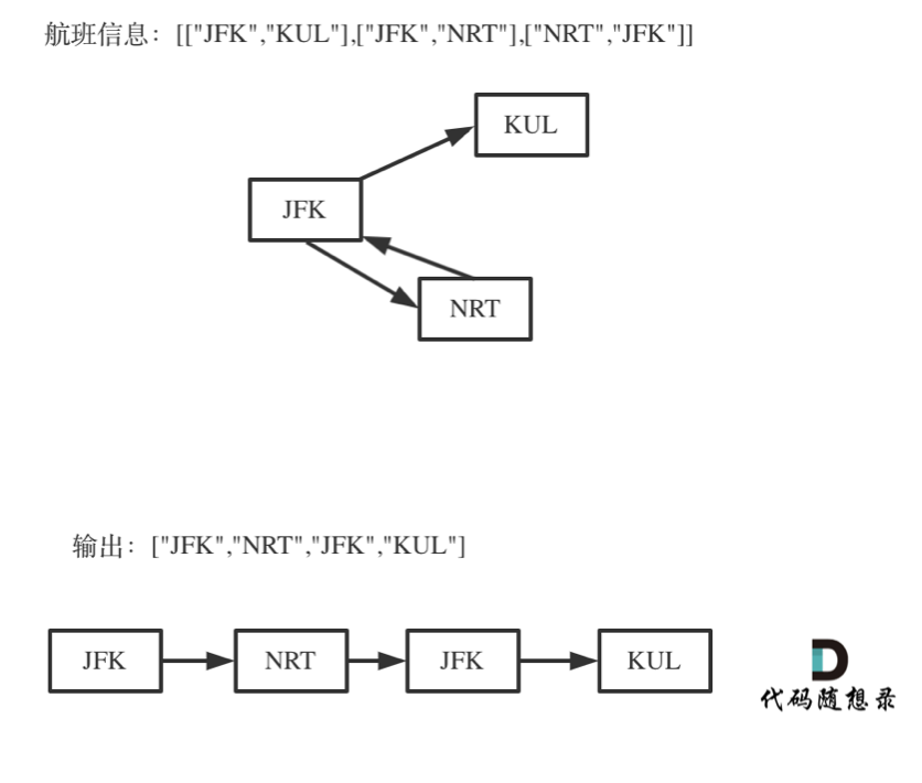 LeetCode - Medium中Reconstruct Itinerary的示例分析