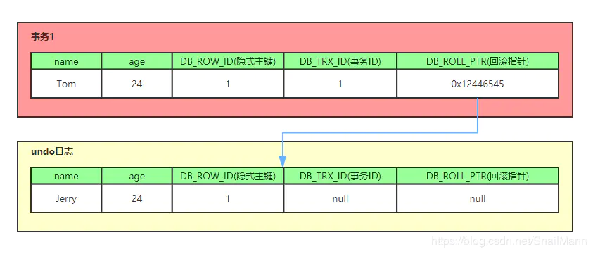 MySQL技术中MVCC多版本并发的示例分析