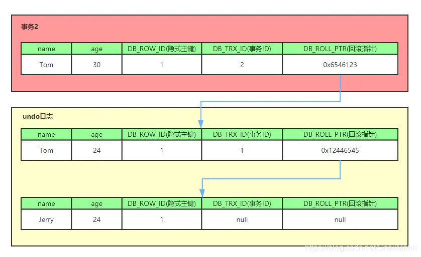 MySQL技术中MVCC多版本并发的示例分析