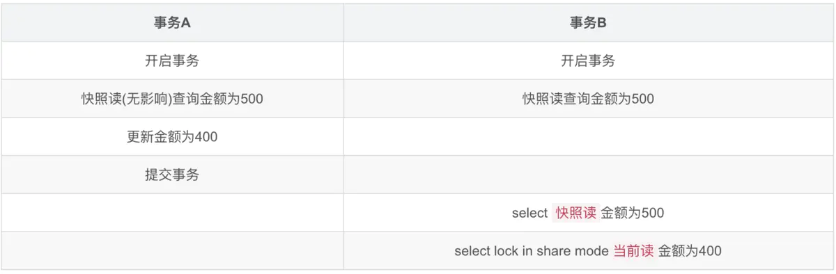 MySQL技术中MVCC多版本并发的示例分析