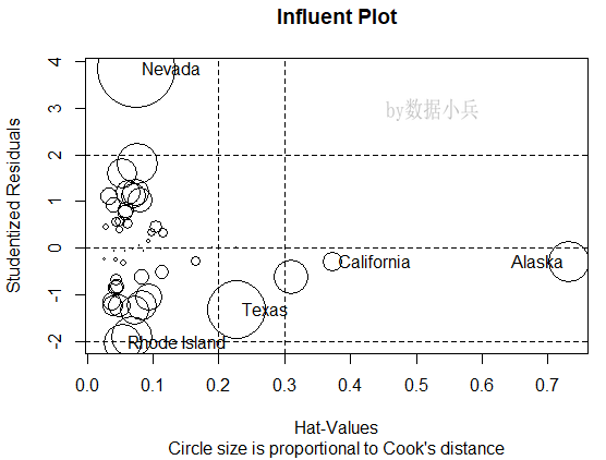 influencePlot()函数发现离群点杠杆点强影响点的示例分析