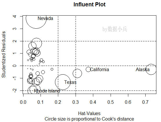 influencePlot()函數(shù)發(fā)現(xiàn)離群點杠桿點強影響點的示例分析