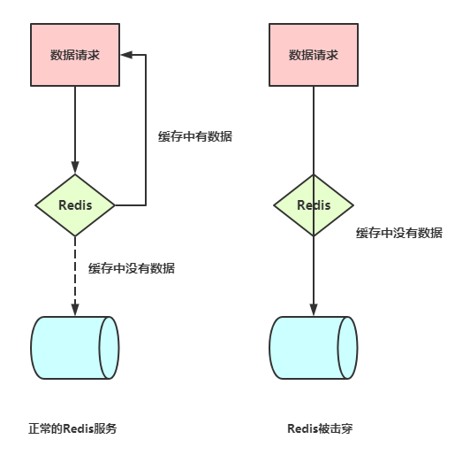 Redis击穿、穿透、雪崩产生原因有哪些