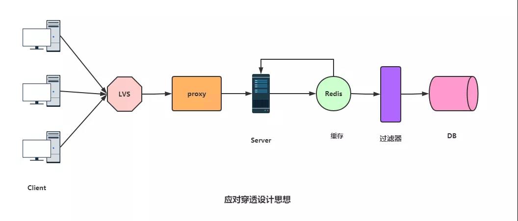 Redis击穿、穿透、雪崩产生原因有哪些