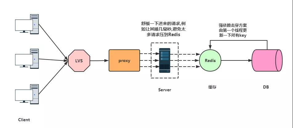 Redis击穿、穿透、雪崩产生原因有哪些