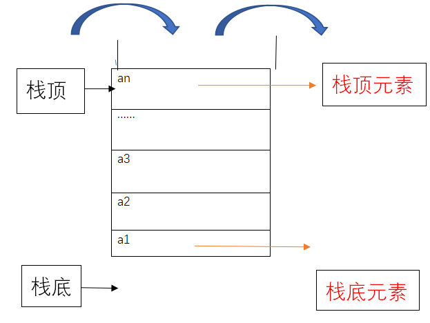 如何解決有關(guān)棧的問題