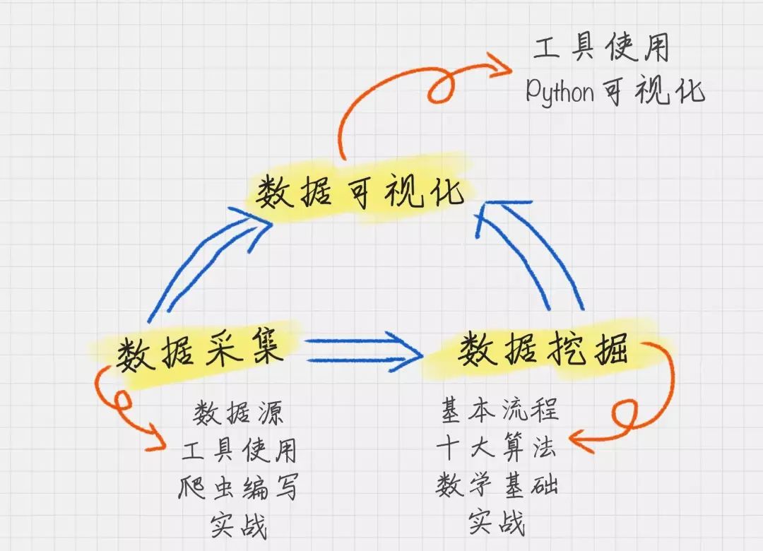 Python数据采集和分析以及可视化的示例分析