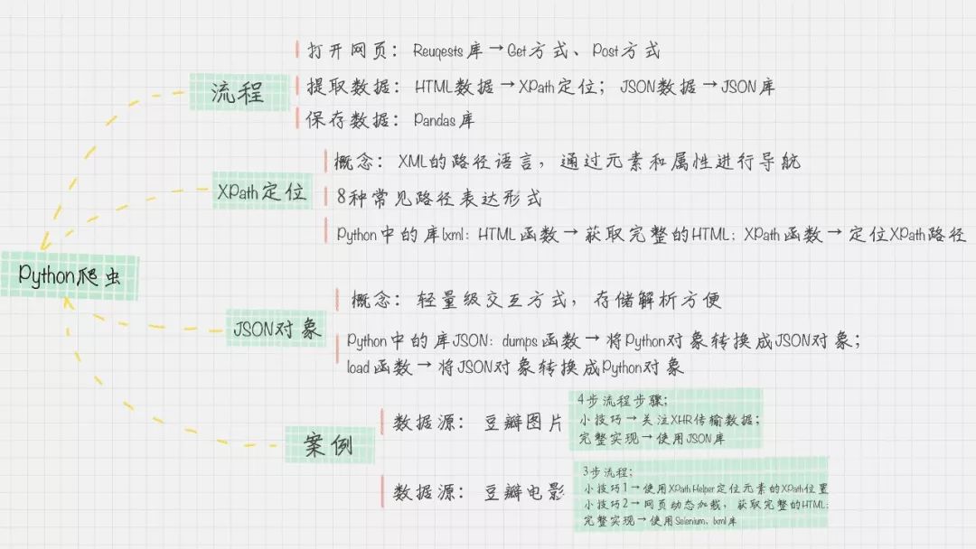 Python数据采集和分析以及可视化的示例分析