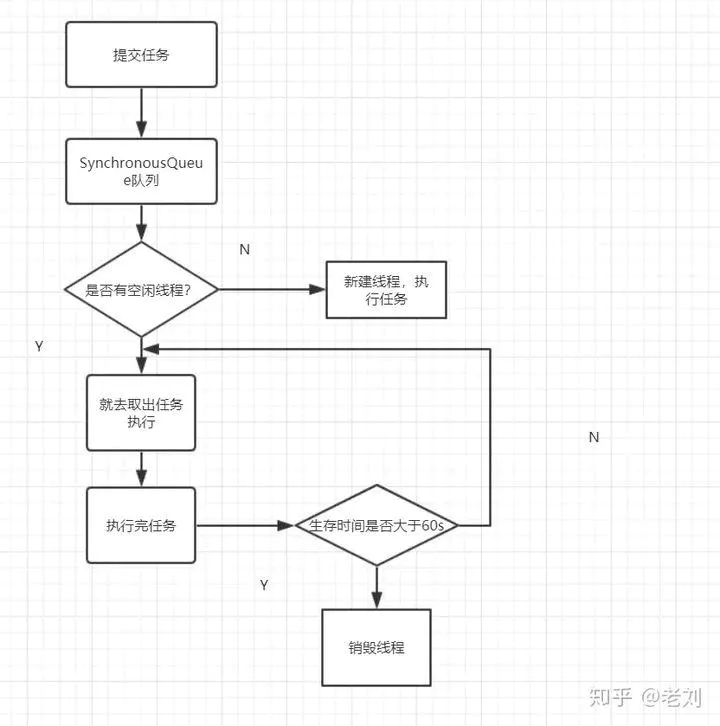 Java并发编程中线程池工作原理的示例分析