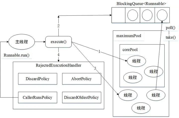 Java并发编程中线程池工作原理的示例分析