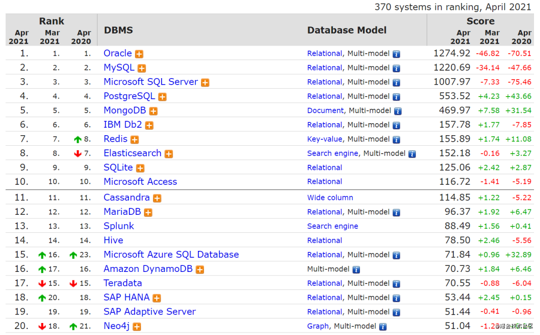 2021年最新Mysql数据库排行榜中Redis排名的示例分析