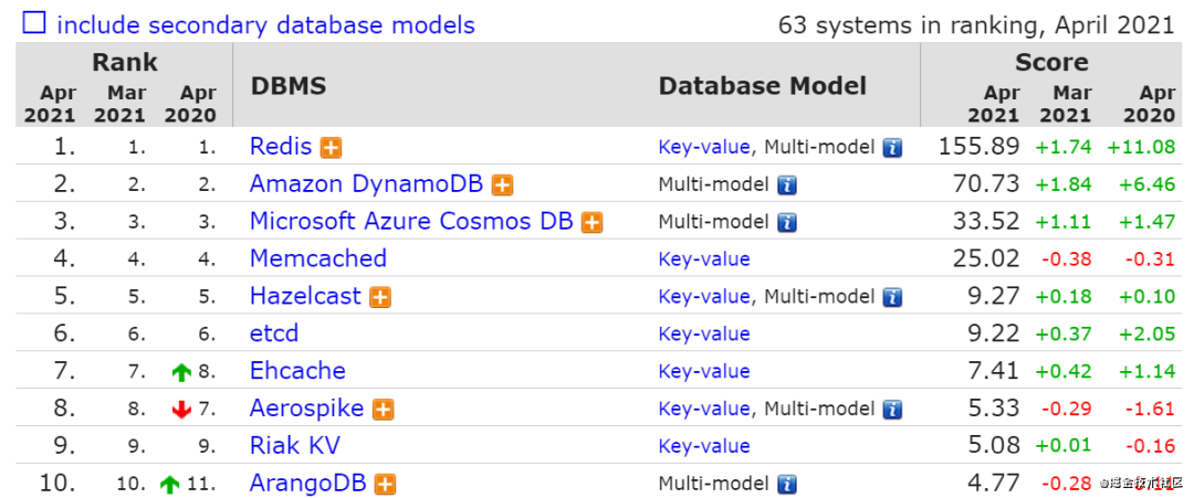 2021年最新Mysql数据库排行榜中Redis排名的示例分析