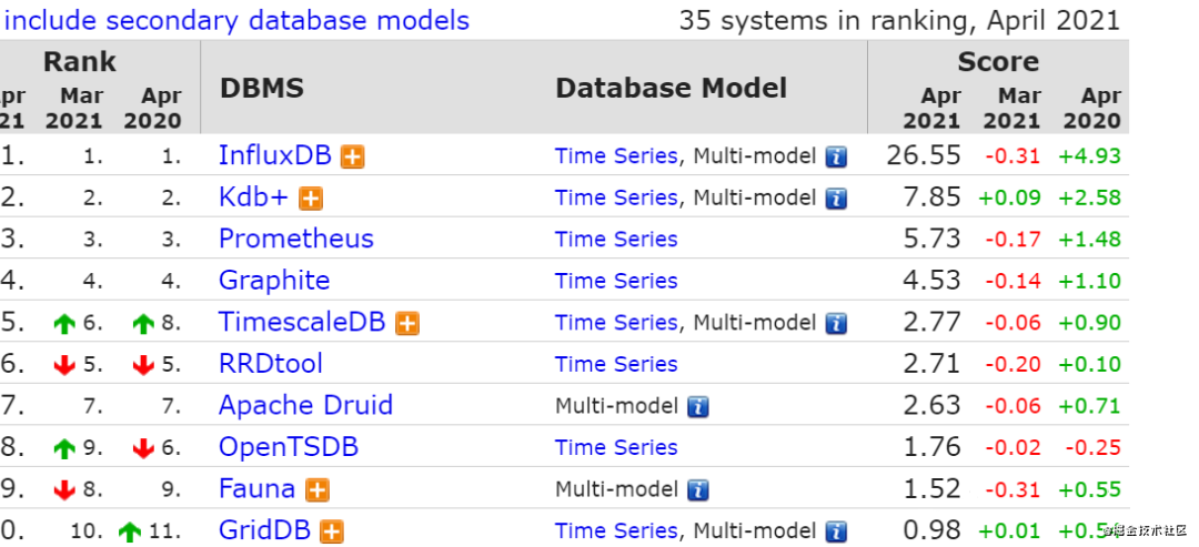 2021年最新Mysql數(shù)據(jù)庫排行榜中Redis排名的示例分析