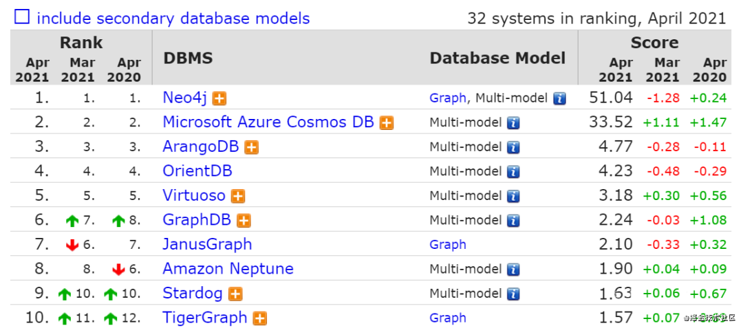 2021年最新Mysql数据库排行榜中Redis排名的示例分析