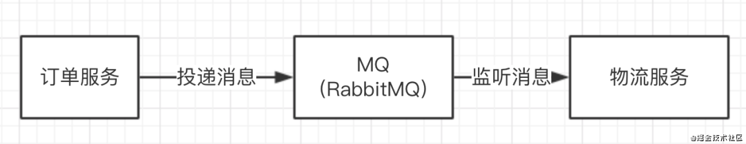 消息中间件MQ中消息幂等性是什么