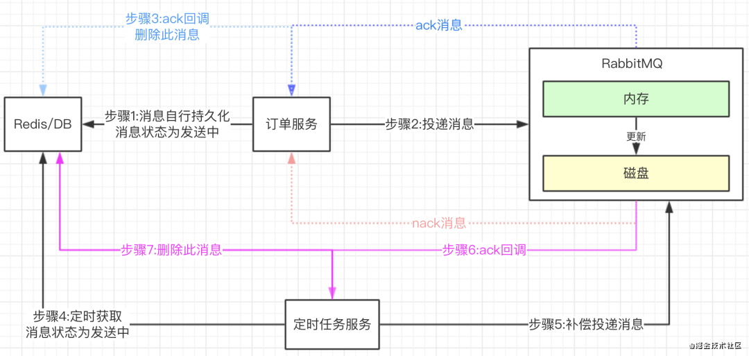 消息中间件MQ中消息幂等性是什么