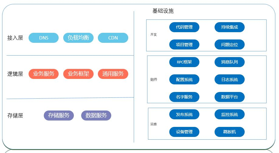 如何从零开始搭建创业公司后台技术栈