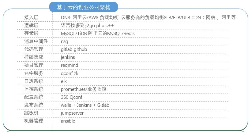 如何从零开始搭建创业公司后台技术栈