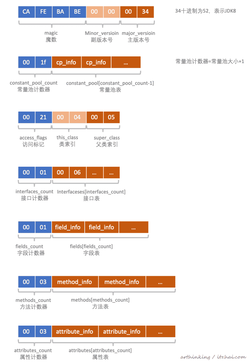 如何理解Class文件