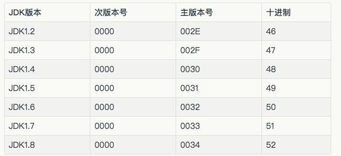 如何理解Class文件