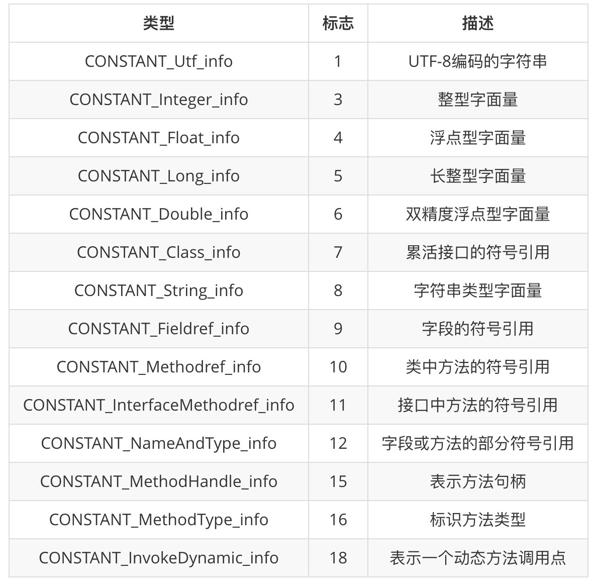 如何理解Class文件