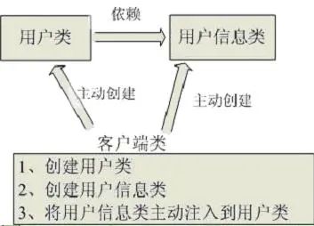 對spring框架中IOC和DI解釋的示例分析