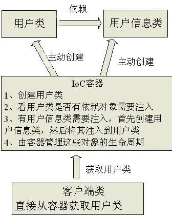 对spring框架中IOC和DI解释的示例分析