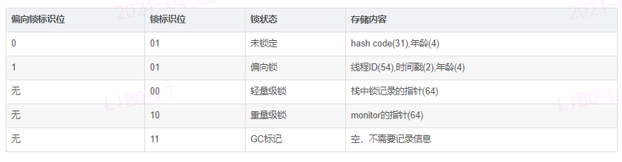 Java技术JVM研究中HotSpot虚拟机对象的示例分析