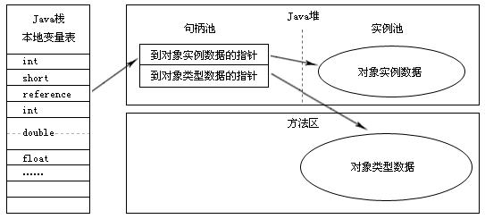 Java技术JVM研究中HotSpot虚拟机对象的示例分析