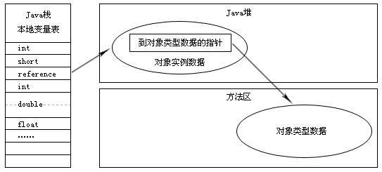 Java技术JVM研究中HotSpot虚拟机对象的示例分析