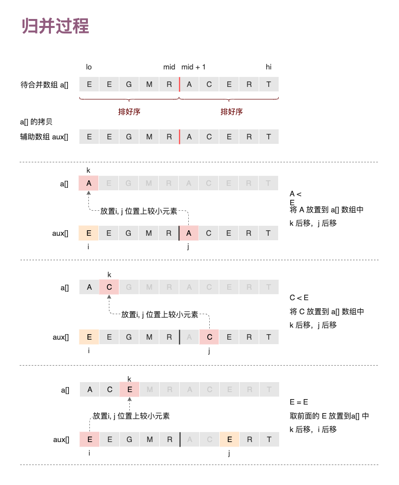 归并排序MergeSort如何实现自顶向下与自底向上