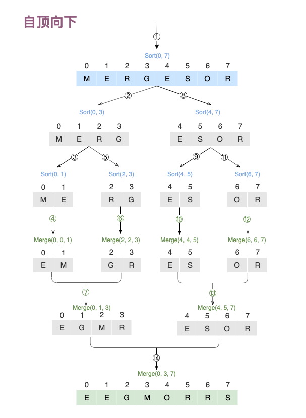 归并排序MergeSort如何实现自顶向下与自底向上