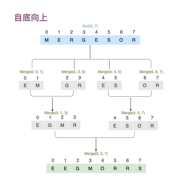 歸并排序MergeSort如何實(shí)現(xiàn)自頂向下與自底向上