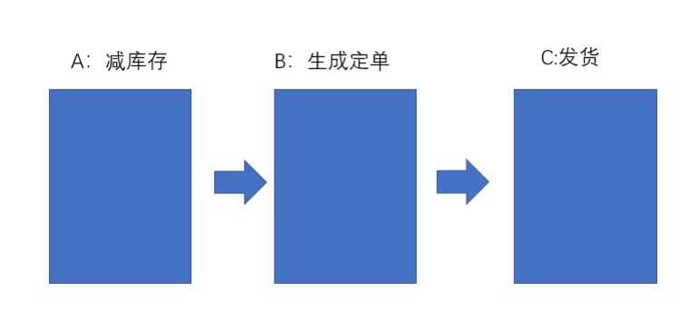 Sagas的业务实现逻辑是什么