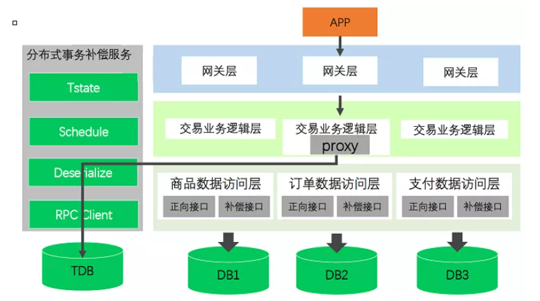 Sagas的业务实现逻辑是什么