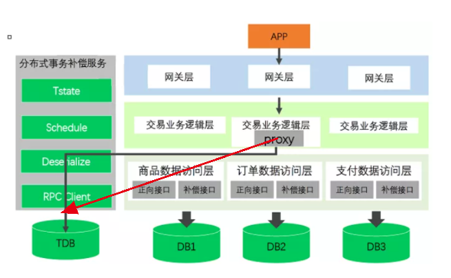 Sagas的业务实现逻辑是什么