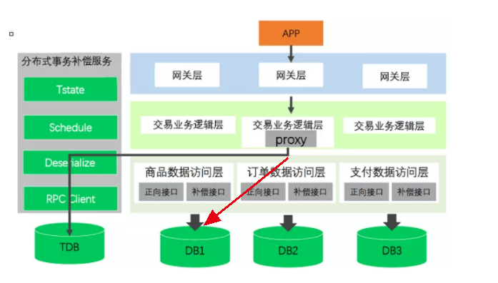 Sagas的业务实现逻辑是什么