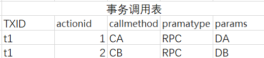 Sagas的业务实现逻辑是什么