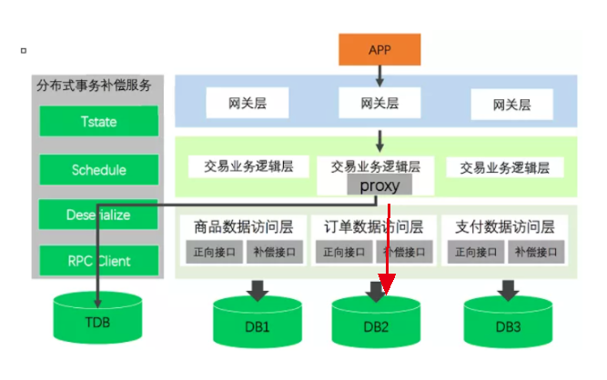 Sagas的业务实现逻辑是什么